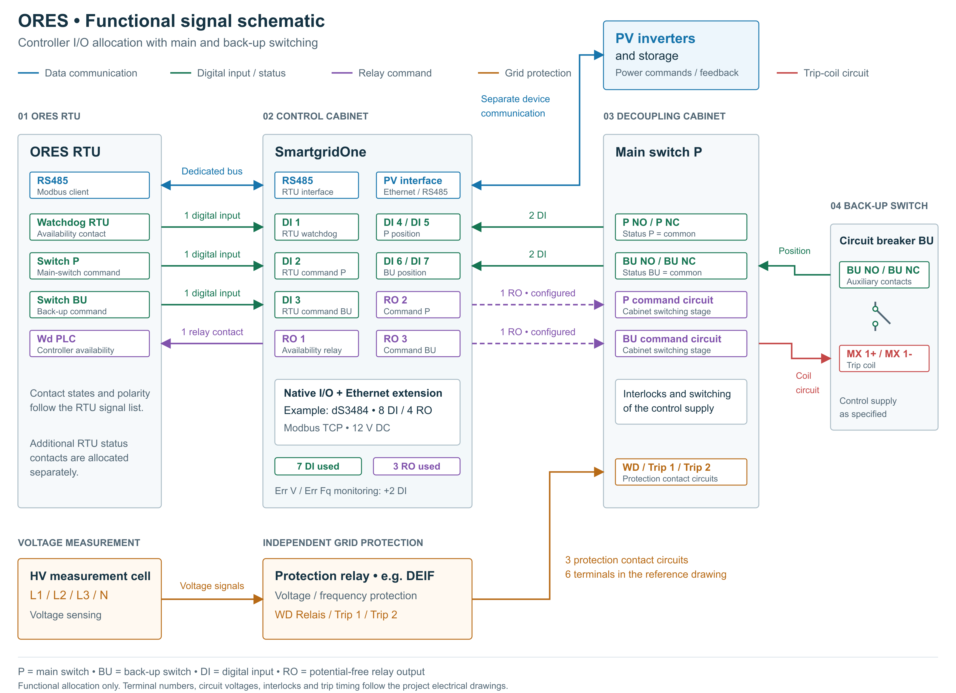 ORES functional signal schematic: RTU, Controller and I/O expansion, decoupling cabinet, back-up circuit breaker and independent grid protection
