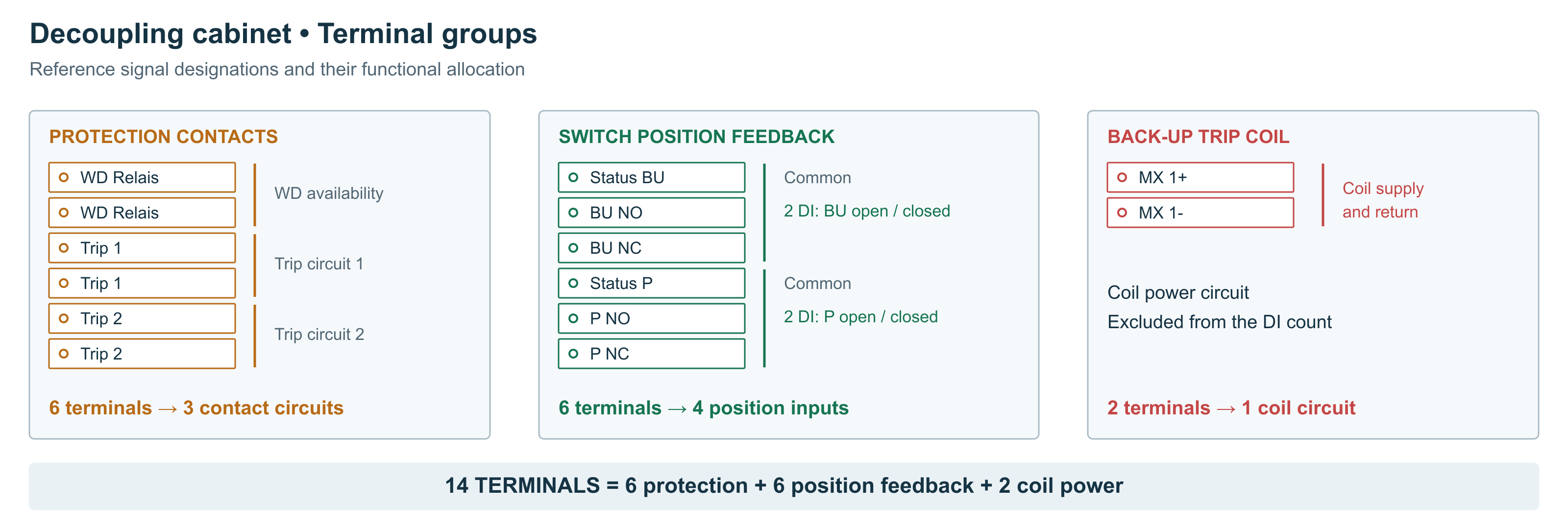 Terminal allocation: six protection-contact terminals, six position-feedback terminals and two back-up trip-coil terminals