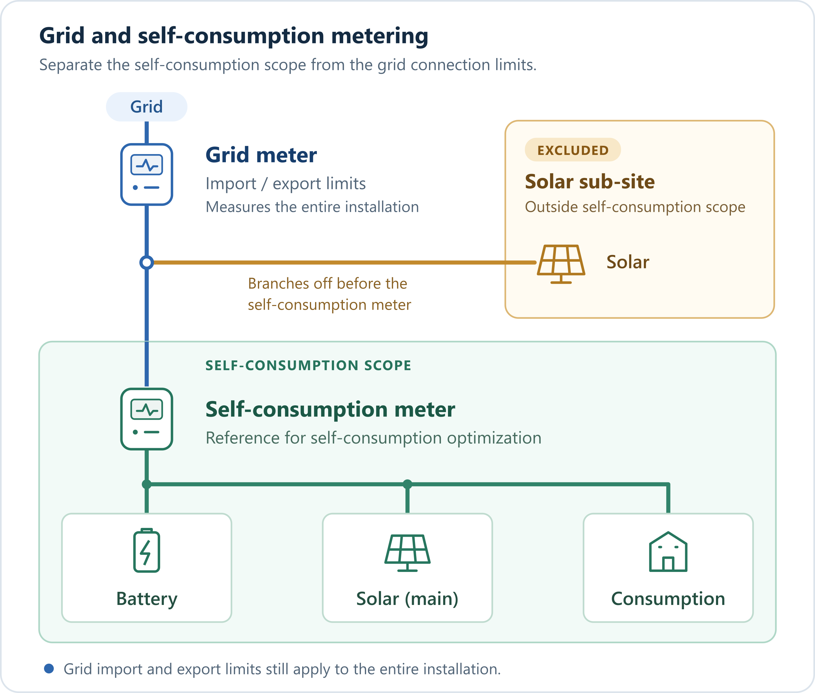 Grid meter upstream of two branches: a solar sub-site excluded from self-consumption, and a self-consumption meter serving the battery, main solar installation and consumption. Grid import and export limits apply to the entire installation.